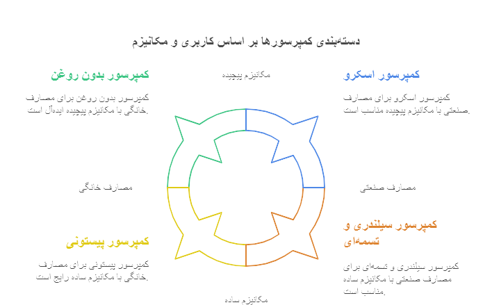 راهنمای خرید کمپرسور باد | چه کمپرسوری برای شما مناسب است؟ 3 visual selection 8 1
