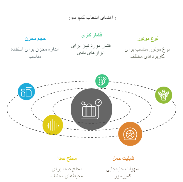 راهنمای خرید کمپرسور باد | چه کمپرسوری برای شما مناسب است؟ 4 visual selection 9 1