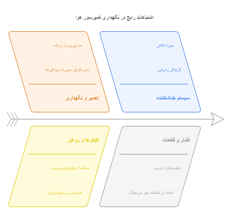 ۷ اشتباه رایج در نگهداری کمپرسورهای هوا که باعث افزایش مصرف انرژی و خطر انفجار میشود 2 ۷ اشتباه رایج در نگهداری کمپرسور هوا