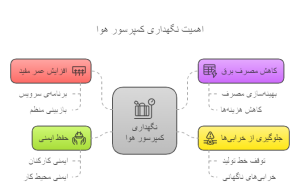 ۷ اشتباه رایج در نگهداری کمپرسورهای هوا