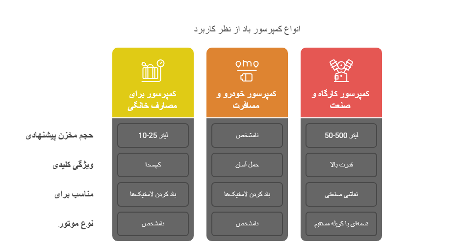 بهترین کمپرسور باد برای کارگاه، منزل و خودرو + راهنمای انتخاب و خرید 1 انواع کمپرسور باد از نظر کاربرد