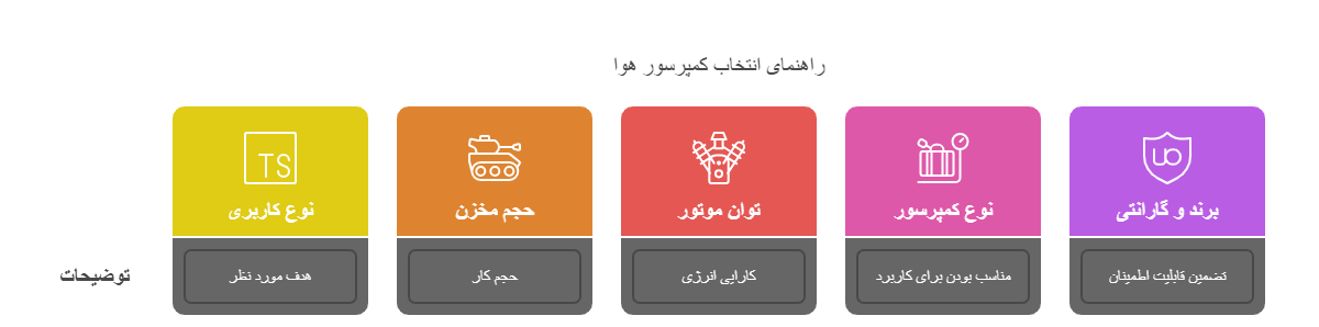 بهترین کمپرسور باد برای کارگاه، منزل و خودرو + راهنمای انتخاب و خرید 2 نکات مهم در هنگام خرید کمپرسور باد